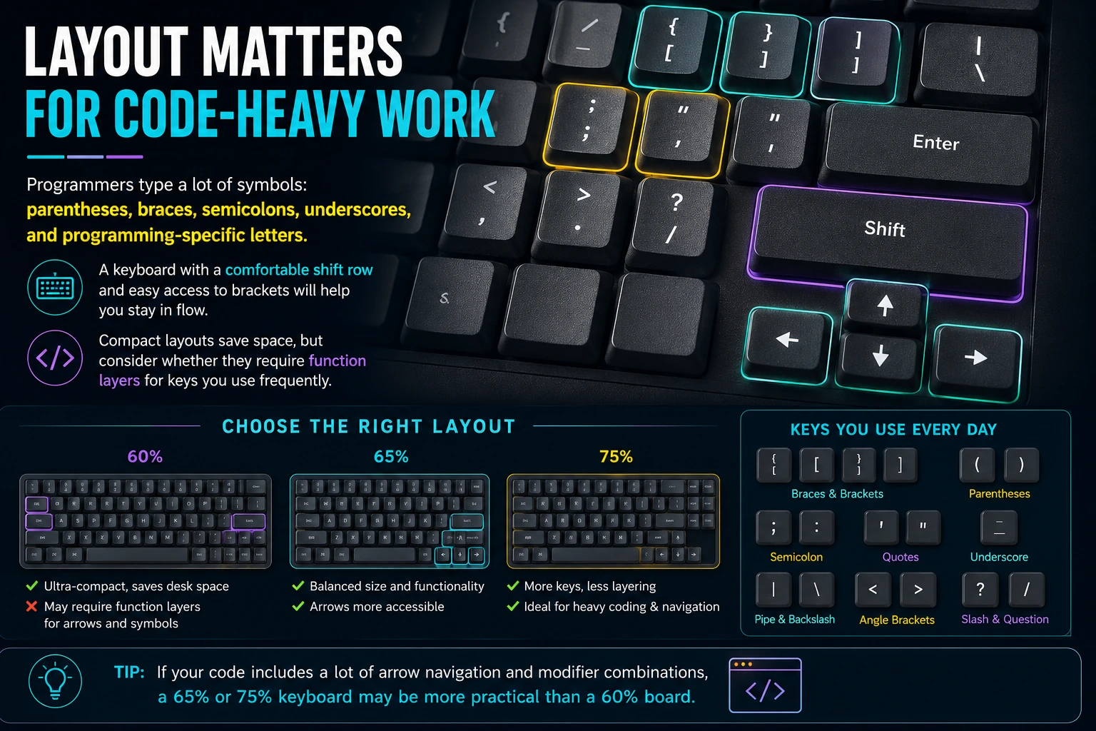 Keyboard layout comparison for programmers showing 60 percent, 65 percent, and 75 percent boards with easy access to braces, brackets, and arrow keys