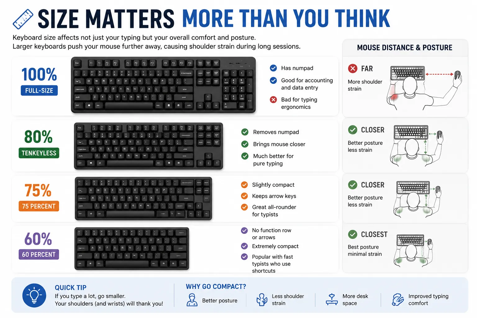 Comparison of full-size, tenkeyless, 75 percent, and 60 percent keyboard sizes and their effect on mouse distance and typing posture.