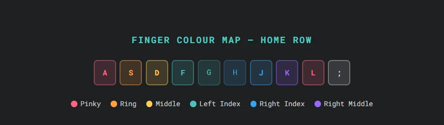 Home row keyboard finger color map showing which fingers should press A, S, D, F, G, H, J, K, L, and ; keys.